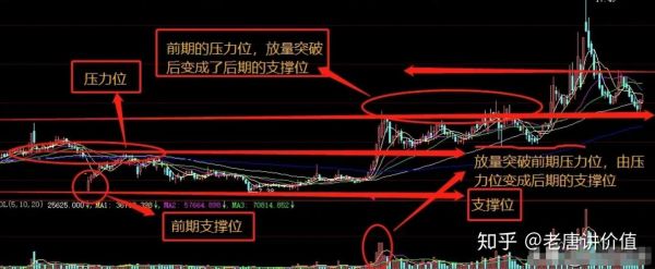 股票中压力位和支撑位怎么找？如何寻找支撑位