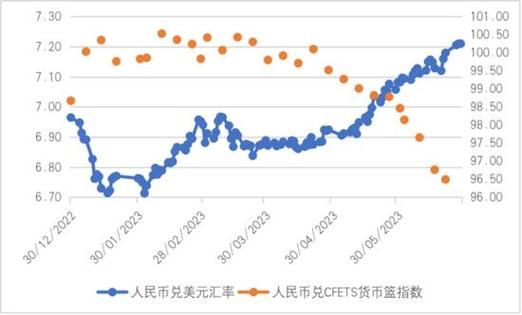 预计2023年人民币兑美元汇率？如何预测汇率