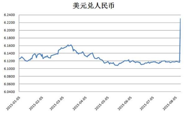 预计2023年人民币兑美元汇率？如何预测汇率