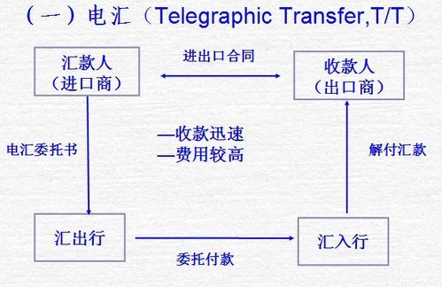国际汇款有几种方式？如何国际电汇