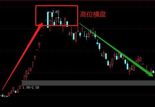 高位盘整意味着什么？如何判断盘整行情