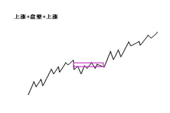 高位盘整意味着什么？如何判断盘整行情
