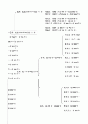 中国古代货币特点时间轴？如何判断纸白银中 轴
