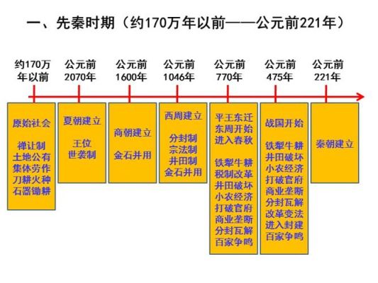 中国古代货币特点时间轴？如何判断纸白银中 轴