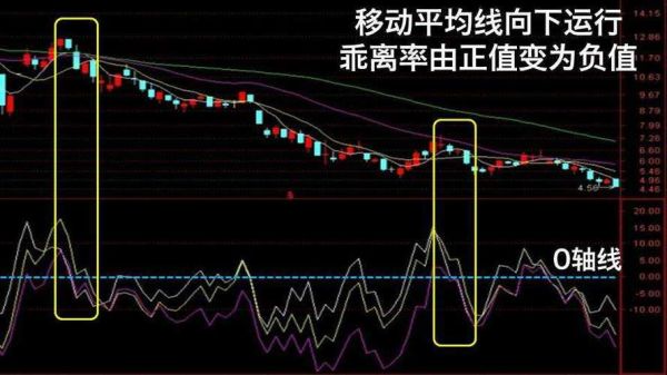 乖离率的设置？如何设置乖离率指标