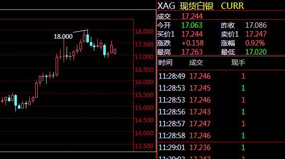 现货白银开盘和收盘以及结算时间是怎样的？2点美国会议之后现货白银现在如何操作