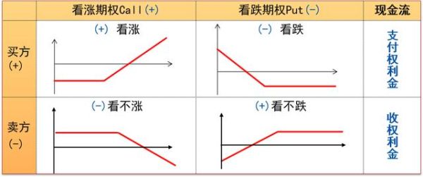 仔细解释卖出一个看涨期权和买入一个看跌期权的区别？如何用看涨 看跌 期权 合成
