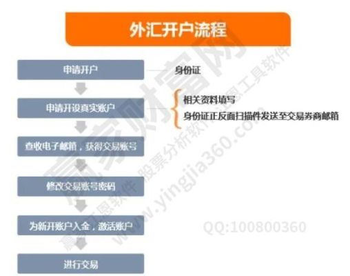 怎么办理个人外汇业务银行卡？外汇开户如何