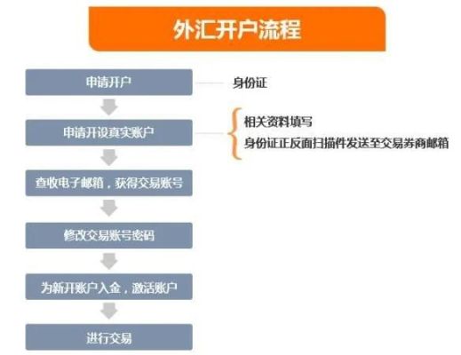 外汇帐户开户流程是怎样的？如何外汇开户