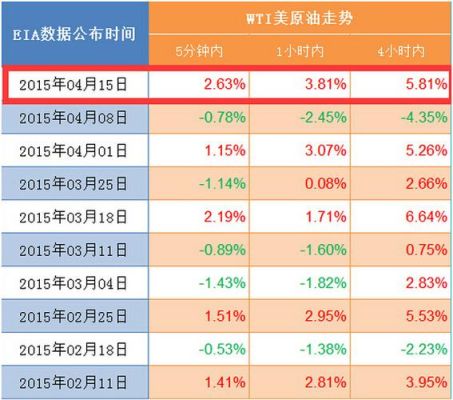 eia原油库存数据是什么意思？eia如何做