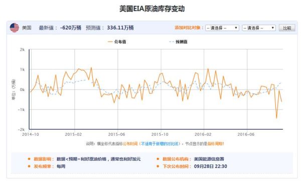 eia原油库存数据是什么意思？eia如何做