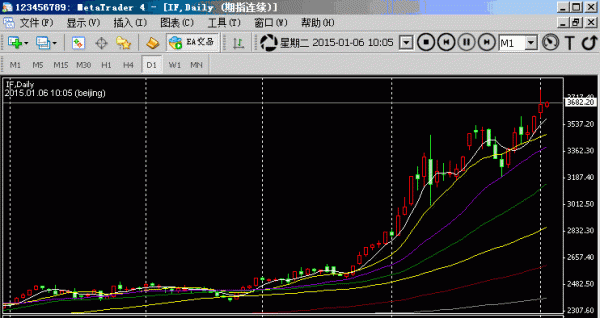 如何设置均线参数及颜色？mt4如何查看资金曲线