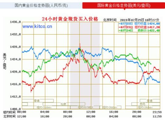 伦敦金和纽约金谁代表国际金价？纽约黄金期货价格