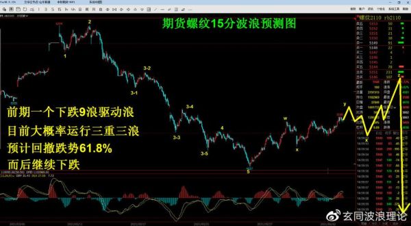 期货走势为什么是波浪形？期货 走势