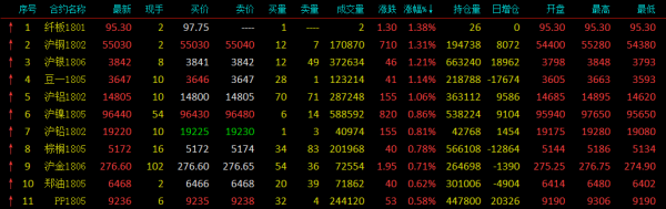期货尾盘跌破新低，并且收在了最低价，下个交易日会怎么走？期货价