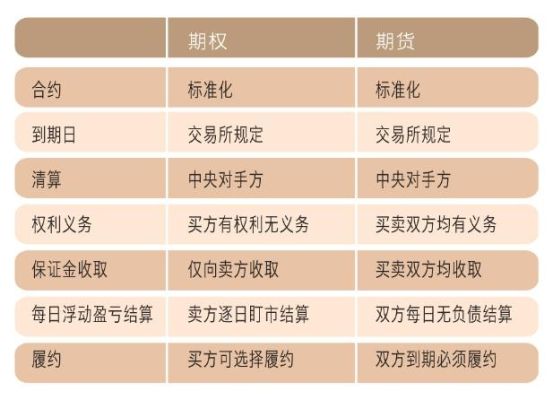 期货和期权之间的区别有哪些？期权期货