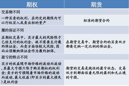 期货和期权之间的区别有哪些？期权期货
