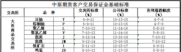 期货交易保证金详解？保证金 期货