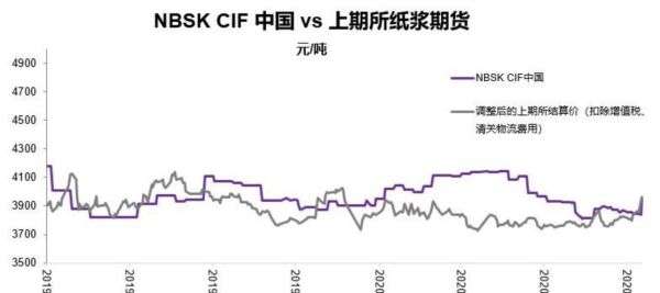 美国有纸浆期货吗？美国期货