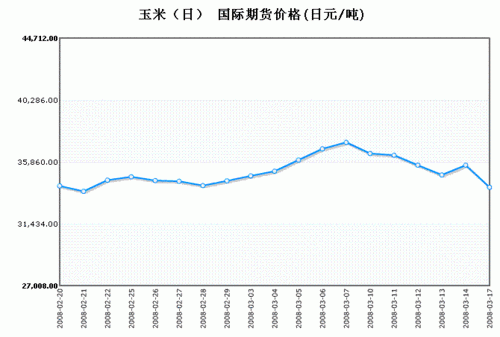 玉米期货价位是多少？玉米 期货