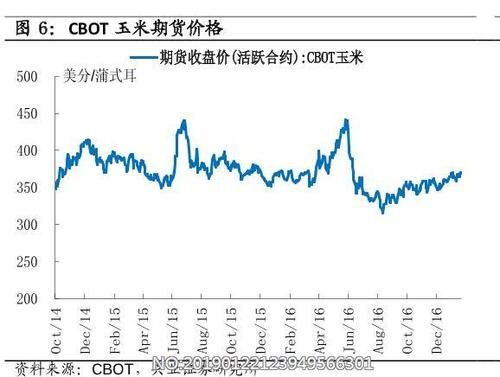 玉米期货价位是多少？玉米 期货