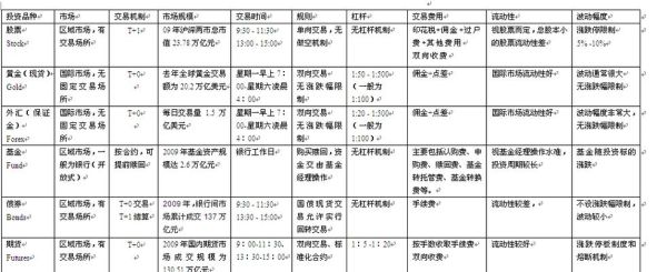 请问，证券、债券、期货、基金、股票分别是什么？期货基金