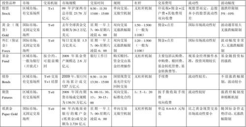 请问，证券、债券、期货、基金、股票分别是什么？期货基金