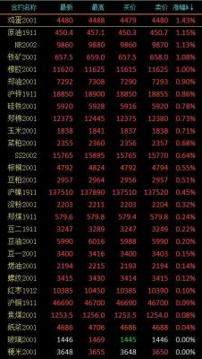 期货尾盘跌破新低，并且收在了最低价，下个交易日会怎么走？期货最新行情