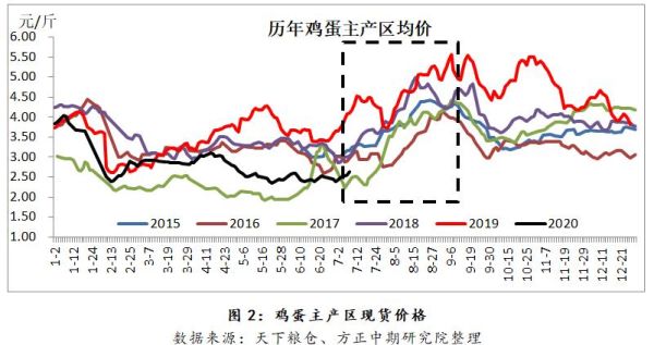 影响鸡蛋期货价格的因素有哪些，鸡蛋期货品种影响因素？期货鸡蛋