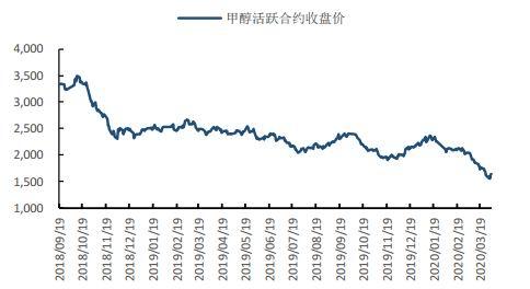 甲醇期货走势受什么因素影响较大？甲醇 期货