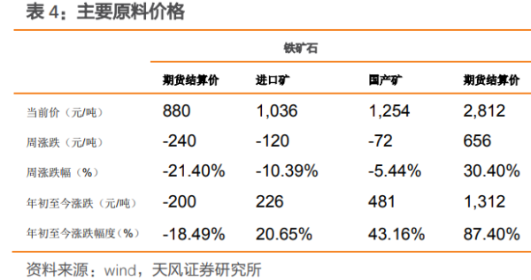 怎么查国际铁矿石期货？铁矿石 期货