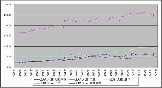 期货中的，大豆1大豆2是，什么意思？期货大豆