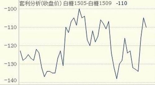 期货代码白糖305是什么意思？期货 白糖