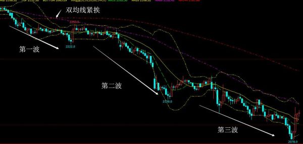 期货均线代表什么意？期货 均线