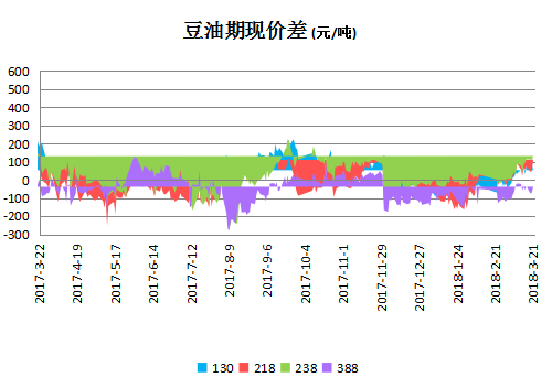 请问为什么现在豆油的现货价格比期货低？期货豆油