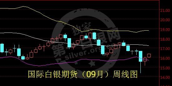 如何看期货白银涨跌？期货银