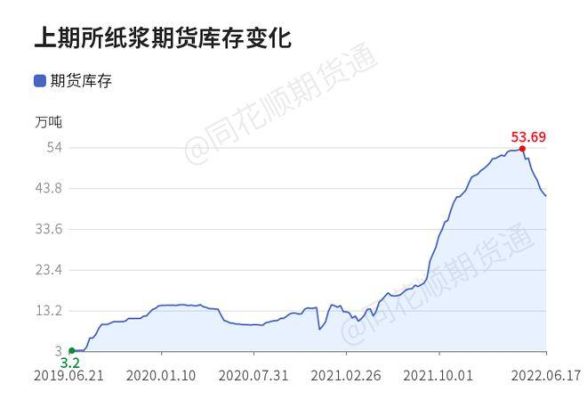 纸浆期货是哪个交易所？纸浆期货