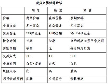 现货与期货区别？现货和期货