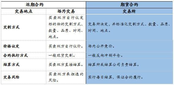 期货与远期合同的区别？期货 远期