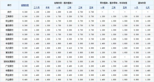 期货利息一般多少？期货利率