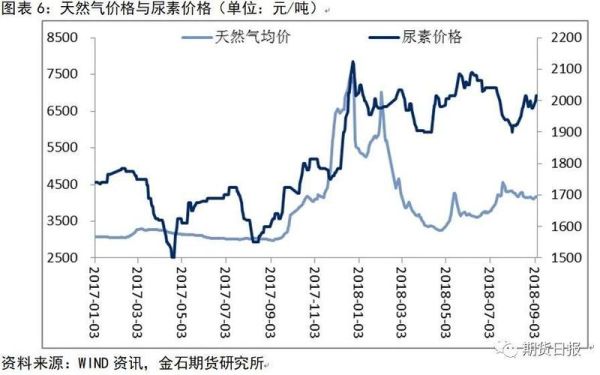 尿素期货一手保证金是多少？期货尿素