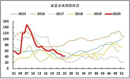 尿素期货杠杆是多少？尿素期货