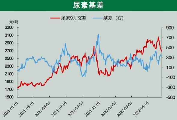 尿素期货杠杆是多少？尿素期货