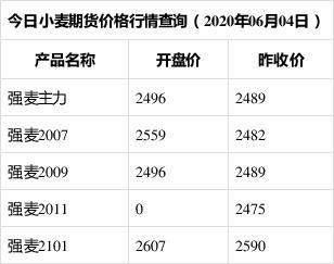 一手小麦为多少吨？期货小麦