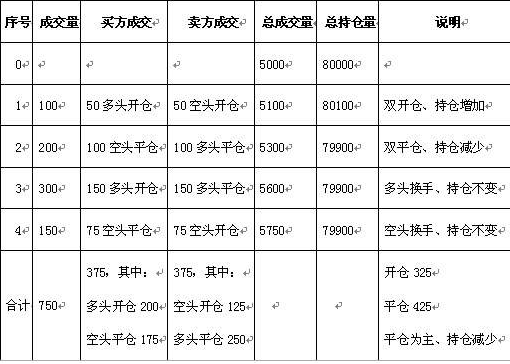 期货公司持仓量和总持仓量的区别？期货持仓量