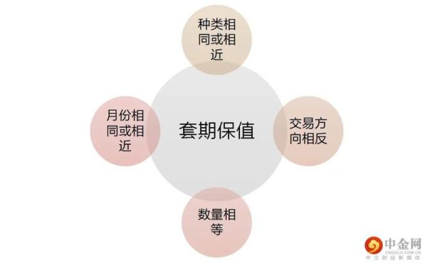 期货套期保值的基本原理与主要特点是什么？期货套保值