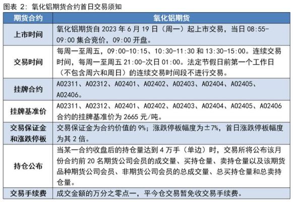 氧化铝期货上市时间？期货公司上市