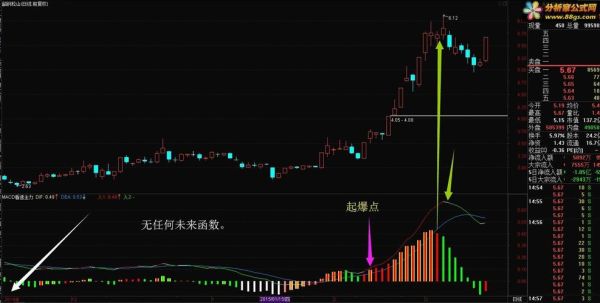 期货MACD指标怎么看？期货macd