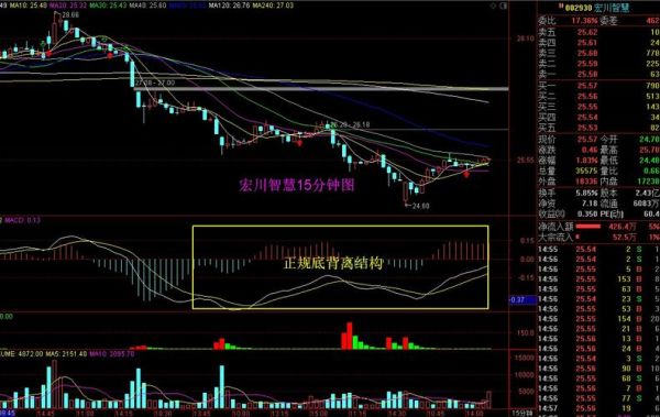 期货MACD指标怎么看？期货macd