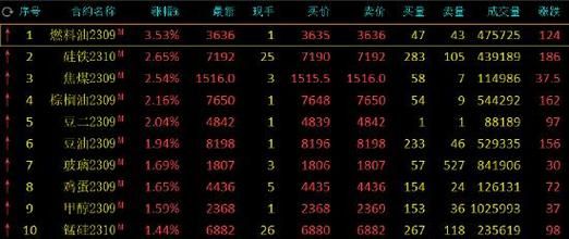 期货热卷最多可以买几手？期货热卷